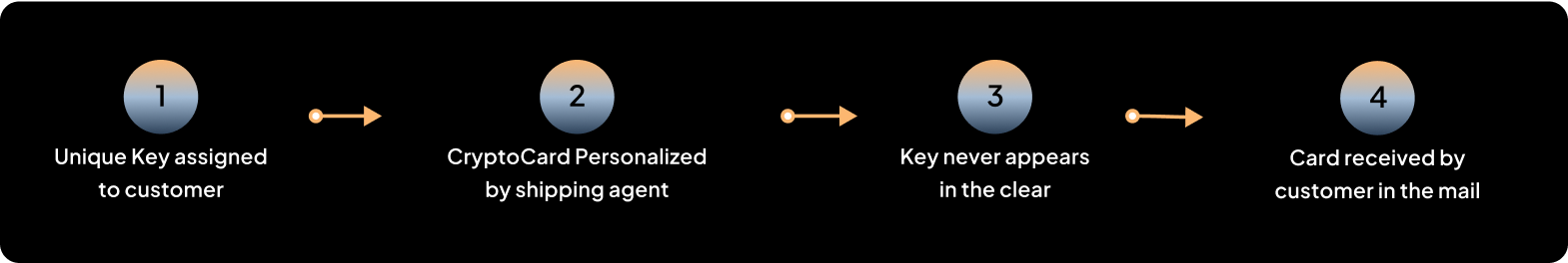 Cryptnox automated crypto card shipping