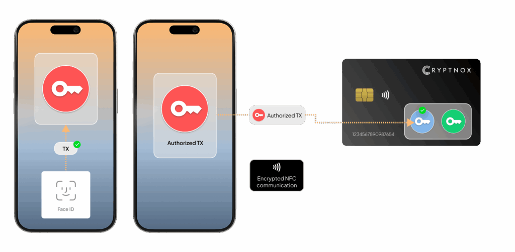 Authentication for Transactions