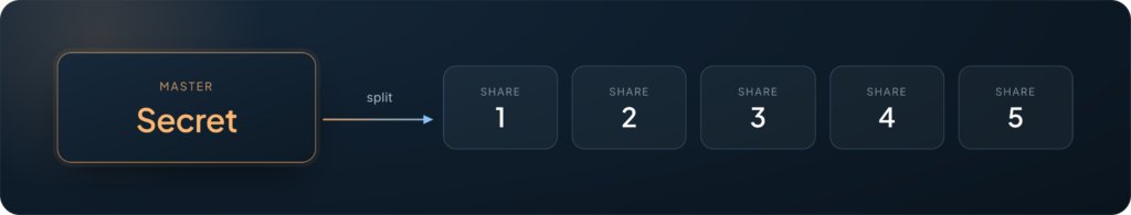 Shamir Secret Sharing diagram — master secret split into five shares