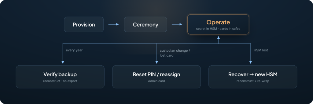 Shamir card set lifecycle — provision, key ceremony, operate, backup verification, PIN reset, recovery