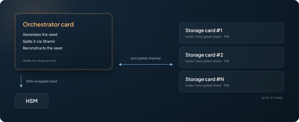 Shamir card system architecture — orchestrator card, storage cards and HSM linked by an encrypted channel