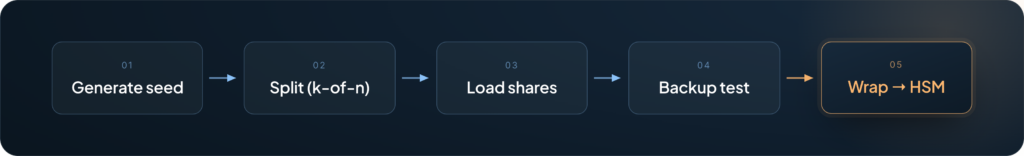 Key ceremony flow — generate seed, split k-of-n, load shares, backup test, wrap to HSM