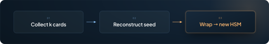 Recovery flow — collect k cards, reconstruct the seed, wrap it to a new HSM