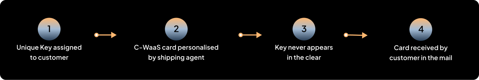 C-WaaS card personalisation and automated shipping flow