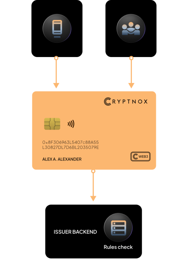 How a C-WaaS payment is authorised: the issuer backend applies the rules and returns an authorisation element, the card verifies it and signs, the transaction settles on chain